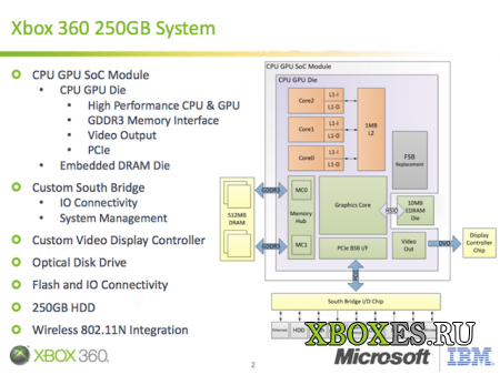 Microsoft раскрыла детали новой архитектуры XBox 360 250 GB