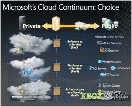 Microsoft запускает в работу новый cloud-сервис